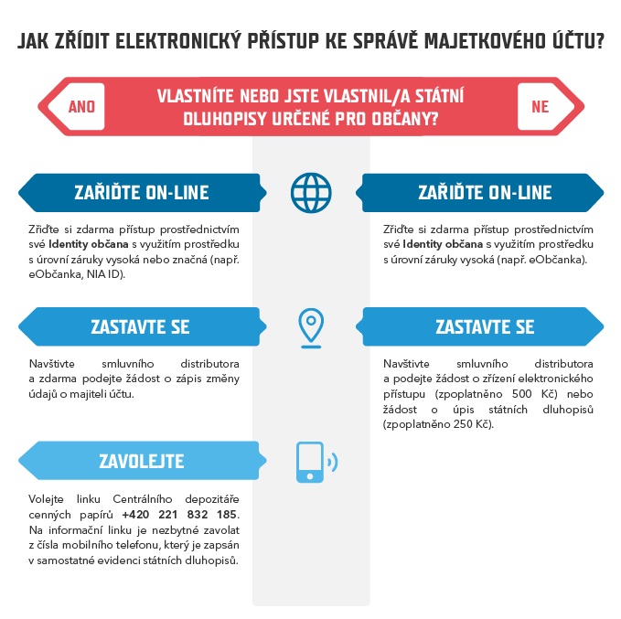 Diagram - Jak zřídit elektronický přístup ke správě majetkového účtu?