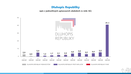 Dluhopis Republiky - úpis v jednotlivých upisovacích obdobích (graf)