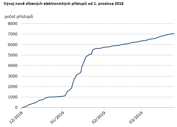 Vývoj nově zřízených elektronických přístupů od 1. prosince 2018