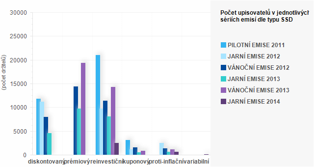 Graf - Počet upsaných dluhopisů vánoční emise