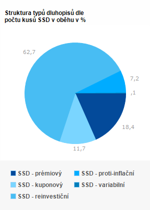 Graf - Struktura emisí dle počtu prodaných kusů SSD v %
