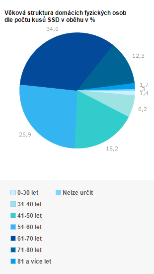 Graf - graf - Věková struktura upisovatelů Dluhopisů Republiky s datem emise 1. února 2019