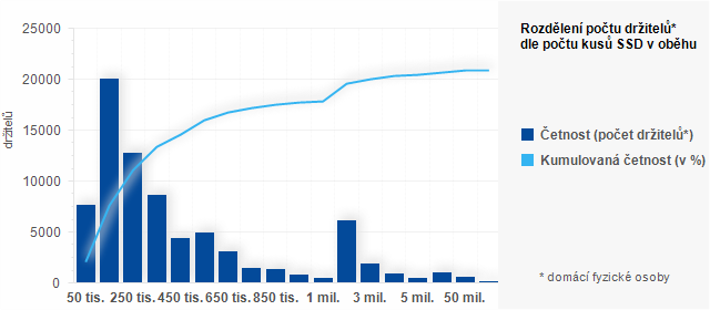Graf - Rozdělení počtu držitelů dle počtu prodaných kusů SSD