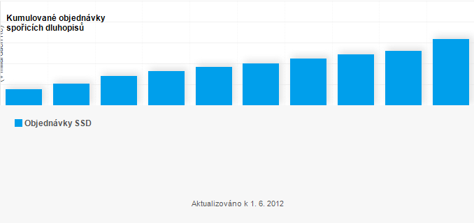 Graf - Kumulované objednávky spořicích státních dluhopisů - emise 12.6.2012