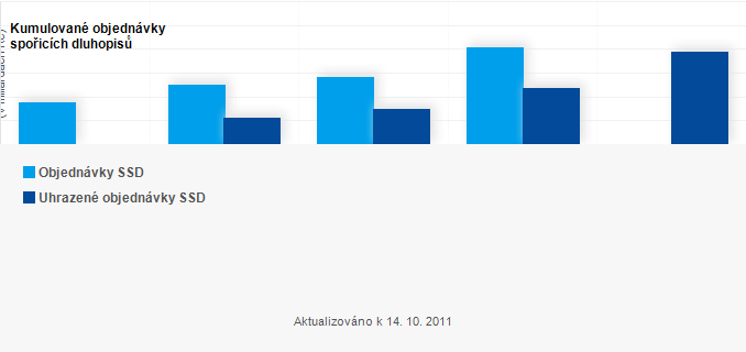 Graf - Kumulované objednávky spořicích státních dluhopisů - emise 11.11.2011