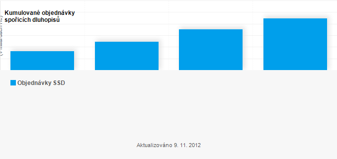 Graf - Kumulované objednávky spořicích státních dluhopisů - emise 12.12.2012