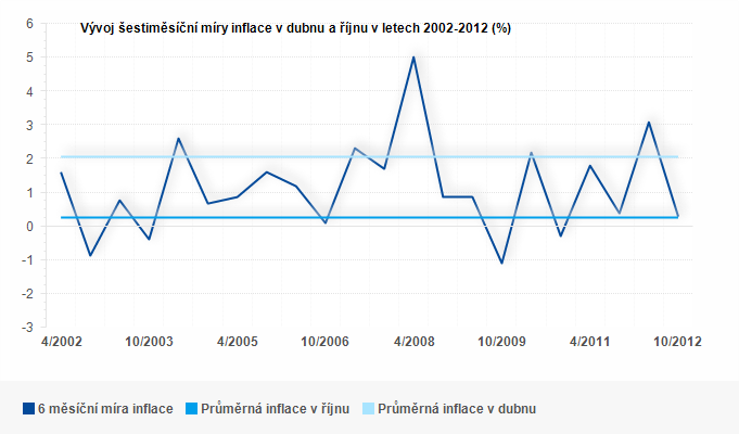 Graf - Ochrana investice před inflací - Vývoj šestiměsíční míry inflace v dubnu a říjnu v letech 2002-2012 (%)