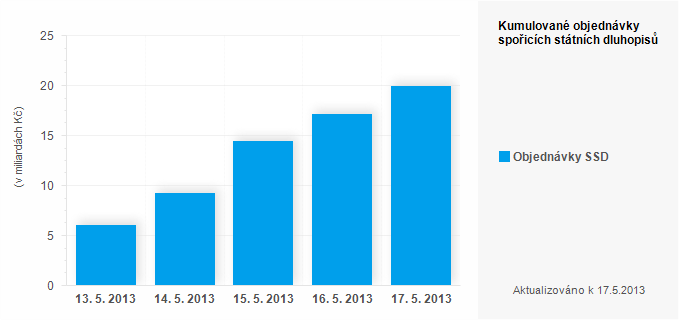Graf - Kumulované objednávky spořicích státních dluhopisů