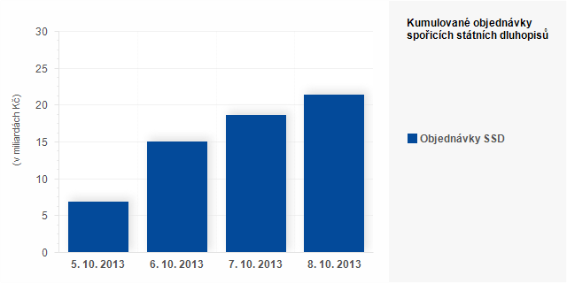 Graf - VÁNOČNÍ EMISE 2013 - Kumulované objednávky spořicích státních dluhopisů 